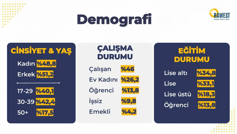 Rawest anketi açıklandı: Kürtlerin gözünde siyasette hangi lider ne kadar itibarlı? - Resim: 2